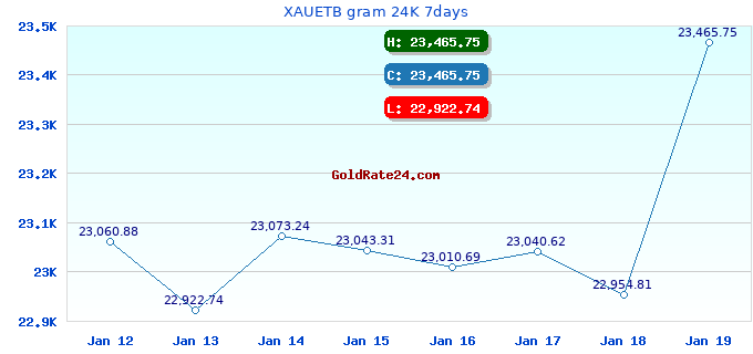 XAUETB gram 24K 7days