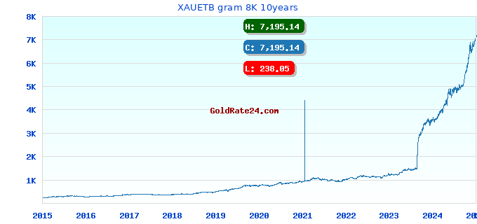 XAUETB gram 8K 10years