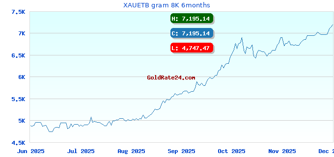 XAUETB gram 8K 6months
