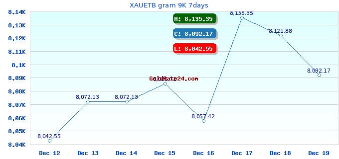 XAUETB gram 9K 7days