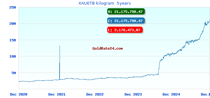 XAUETB kilogram  5years