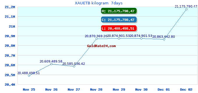 XAUETB kilogram  7days
