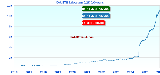 XAUETB kilogram 12K 10years