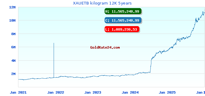 XAUETB kilogram 12K 5years