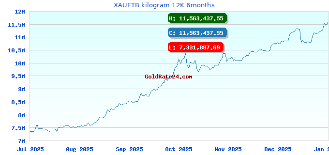 XAUETB kilogram 12K 6months