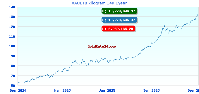 XAUETB kilogram 14K 1year