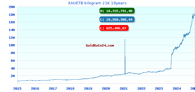 XAUETB kilogram 21K 10years