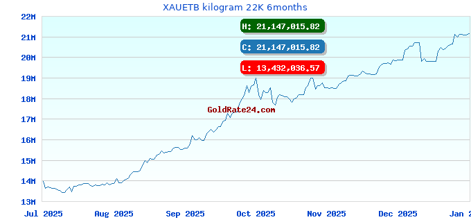 XAUETB kilogram 22K 6months