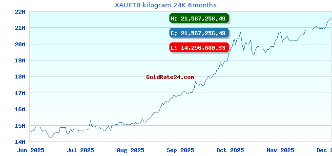 XAUETB kilogram 24K 6months