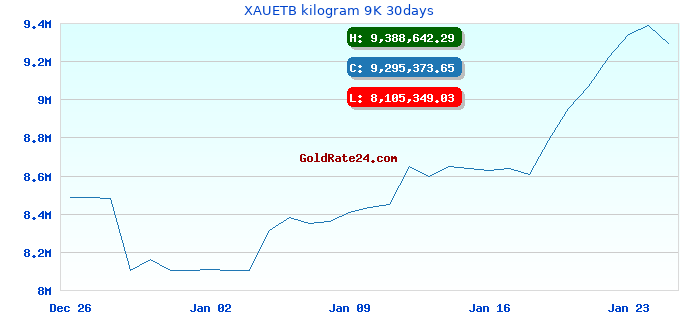 XAUETB kilogram 9K 30days