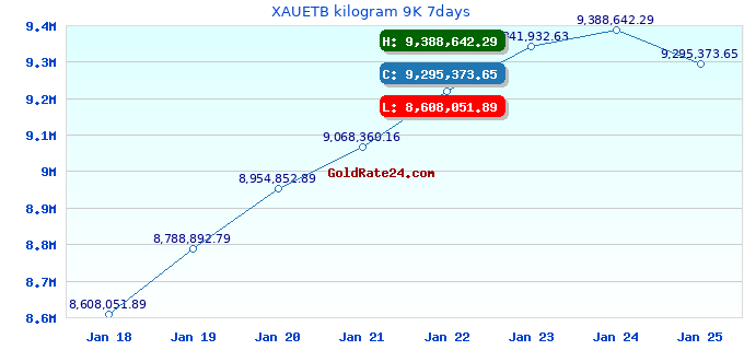 XAUETB kilogram 9K 7days