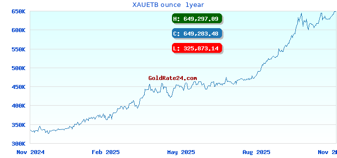 XAUETB ounce  1year