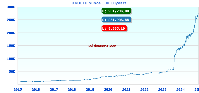 XAUETB ounce 10K 10years