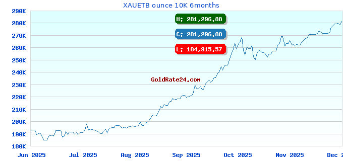 XAUETB ounce 10K 6months