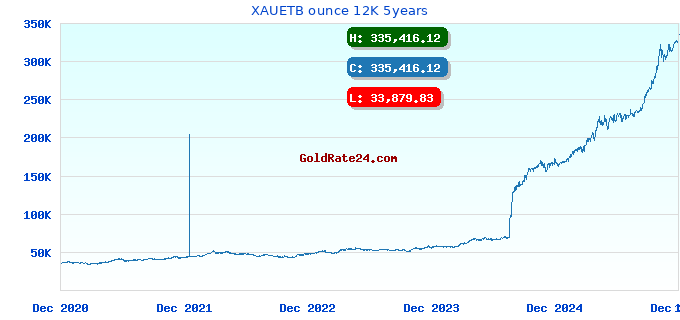 XAUETB ounce 12K 5years