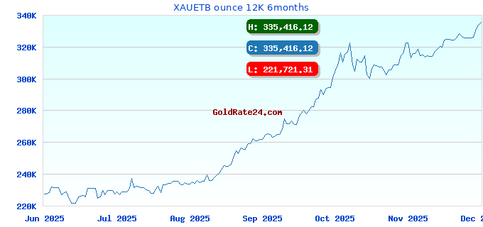 XAUETB ounce 12K 6months