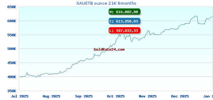 XAUETB ounce 21K 6months