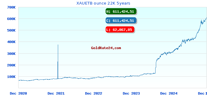 XAUETB ounce 22K 5years