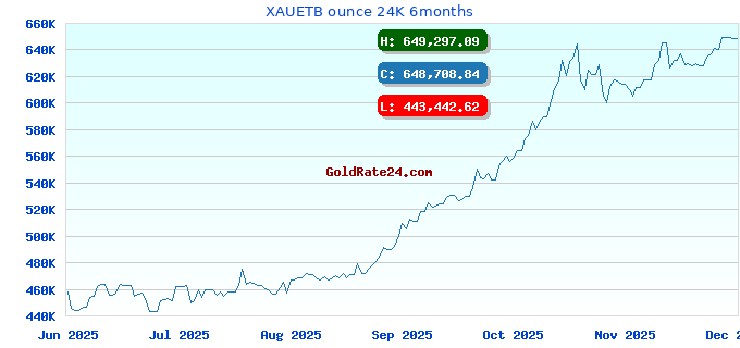 XAUETB ounce 24K 6months