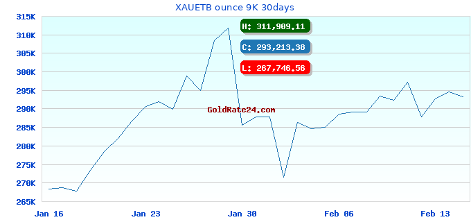 XAUETB ounce 9K 30days