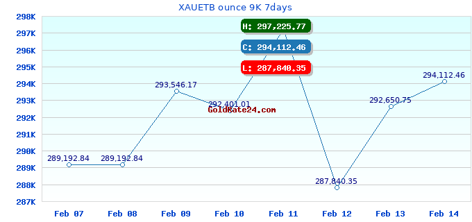 XAUETB ounce 9K 7days