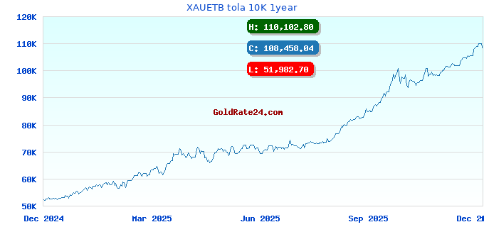 XAUETB tola 10K 1year