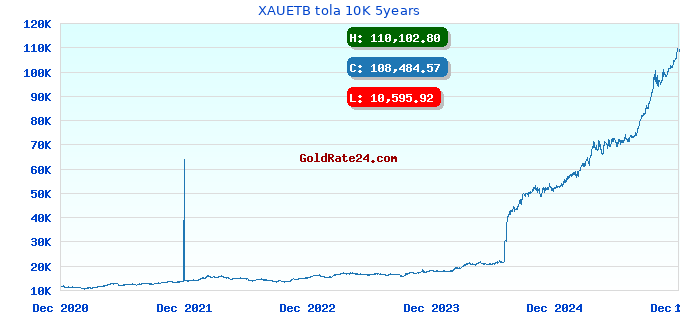 XAUETB tola 10K 5years