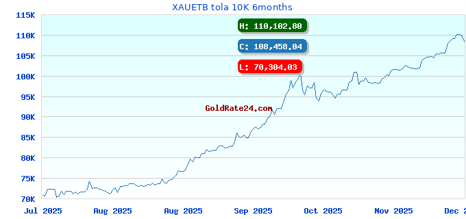 XAUETB tola 10K 6months