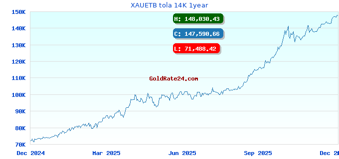 XAUETB tola 14K 1year