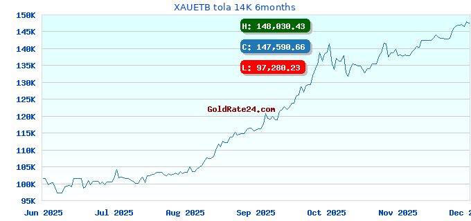 XAUETB tola 14K 6months