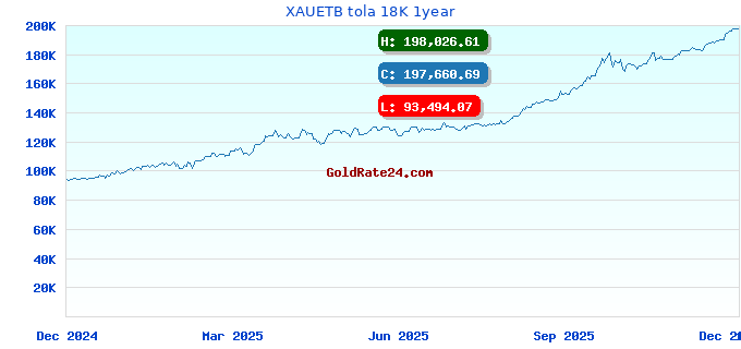 XAUETB tola 18K 1year