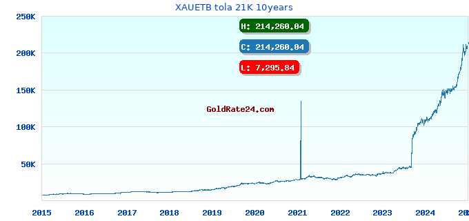 XAUETB tola 21K 10years