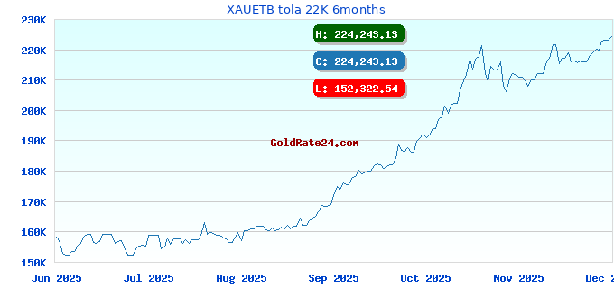 XAUETB tola 22K 6months