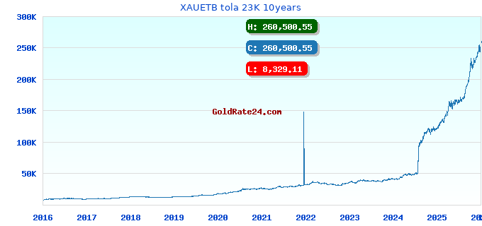 XAUETB tola 23K 10years