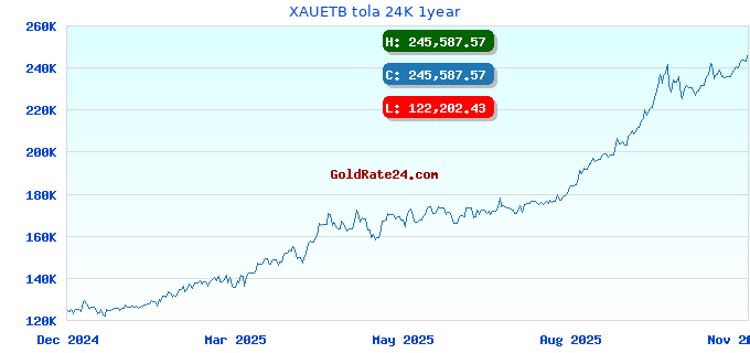 XAUETB tola 24K 1year