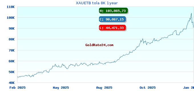 XAUETB tola 8K 1year