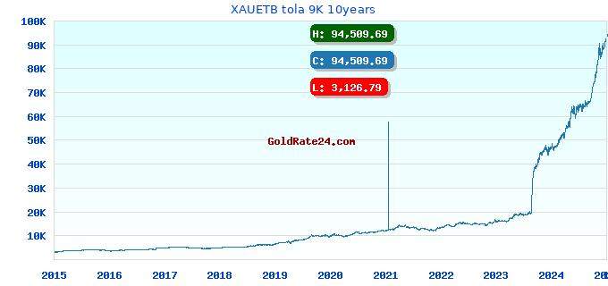 XAUETB tola 9K 10years