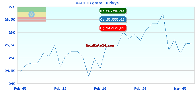 XAUETB gram  30days