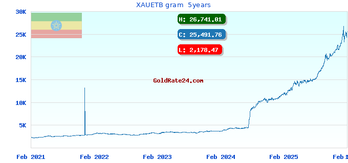 XAUETB gram  5years