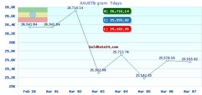 XAUETB gram  7days