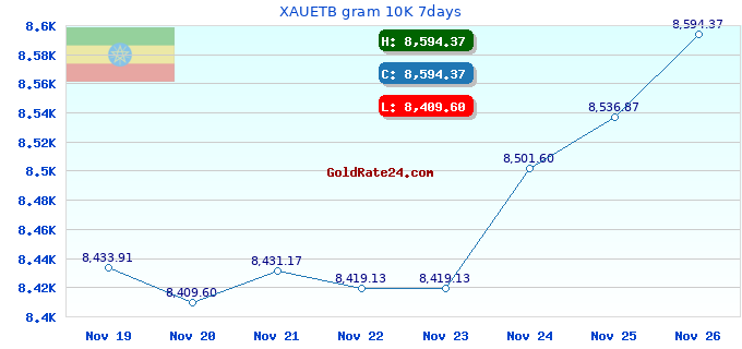 XAUETB gram 10K 7days