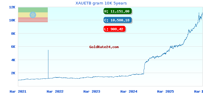 XAUETB gram 10K 5years