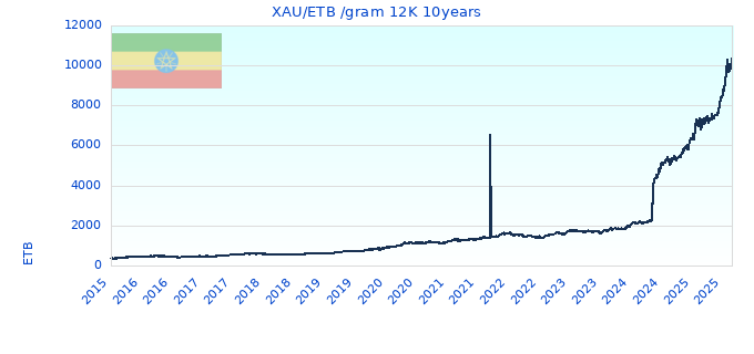 XAU/ETB /gram 12K 10years