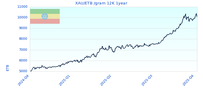 XAU/ETB /gram 12K 1year