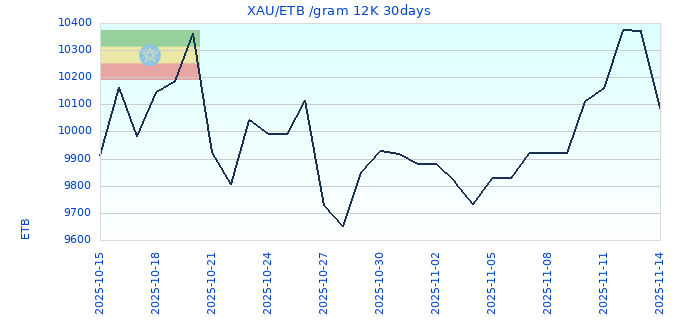 XAU/ETB /gram 12K 30days
