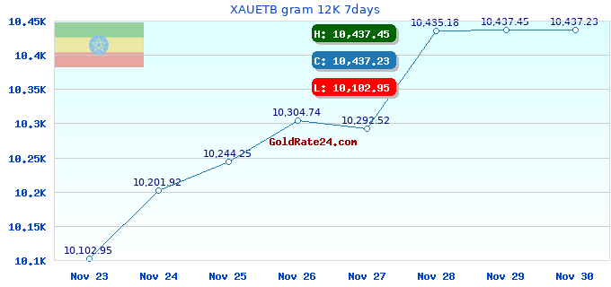 XAUETB gram 12K 7days