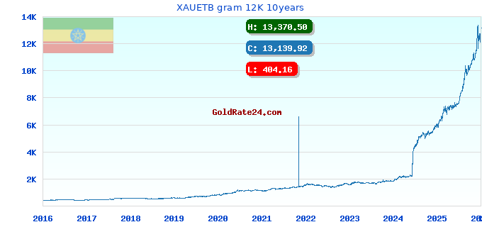 XAUETB gram 12K 10years
