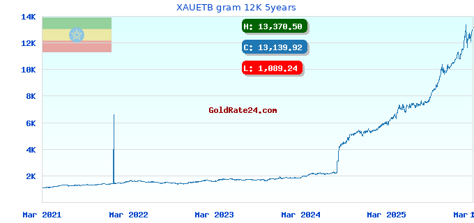 XAUETB gram 12K 5years