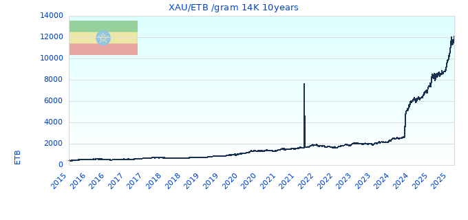 XAU/ETB /gram 14K 10years