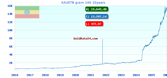 XAUETB gram 14K 10years